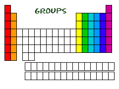 Periodic Table Groups and Periods